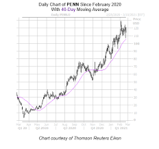 Not only is this respecting its support line near $75, but its trendline since august of last year. Fresh Highs In The Fold For Gambling Stock Says Bull Signal
