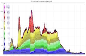 Johoes Bitcoin Mempool Size Statistics