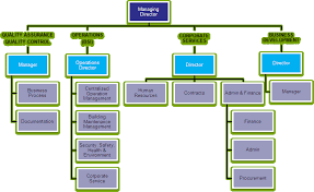 Methodical Maintenance Organizational Chart Operation And