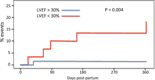 Symptoms can include shortness of breath, chest pain, decreased ability to exercise, and an irregular heartbeat. Peripartum Cardiomyopathy Circulation