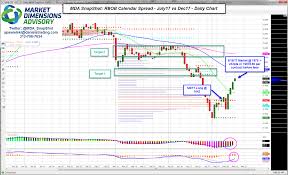 Nyh Rbob Gasoline Globex Daily Commodity Futures Price