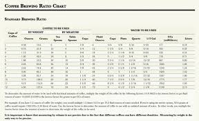 Make A Perfect Cup Of Coffee With These Brewing Ratio Charts Coffee Brewing Coffee Facts Brewing