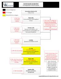 Immigration Flow Chart Legal Immigration Explained In One