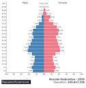 Population of Russian Federation 2020 - PopulationPyramid.net