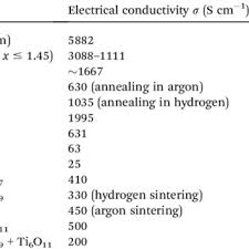 Gaji pns mau naik di 2021, pegawai terendah minimal dapat rp 9 juta. Pdf Structures Preparation And Applications Of Titanium Suboxides