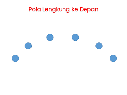 Pola garis lantai yang terakhir adalah pola lantai melengkung, yang terdiri dari beberapa jenis bentuk pola lantai, yaitu garis lingkaran, angka delapan, huruf u dan lengkung ular. Pola Lantai Lengkung Dalam Tarian Daerah Osnipa