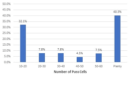 Association Of Pus Cells With Bacterial Growth. | Download Table