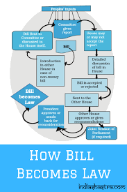 How Bill Becomes Law Indian History Facts Ias Study Material General Knowledge Facts
