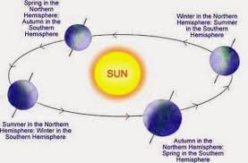 It holds 99.8 percent of the solar system's mass and is roughly 109 times the diameter of the earth — about one million earths could fit inside the sun. Earth S Rotation Around The Sun And The Sequence Of The Four Seasons Science Online