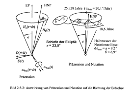Die präzession bezeichnet die richtungsänderung, die die rotationsachse eines rotierenden körpers ausführt, wenn eine äußere kraft ein drehmoment senkrecht zu dieser achse ausübt. What Does It Mean To Multiply The Precession Of The Earth S Axis With Sin 23 5 Physics Stack Exchange