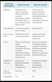 What Is Different Between Public Sector And Private Sector Social Science Sectors Of The Indian Economy 13275677 Economy Private Sector Social Science