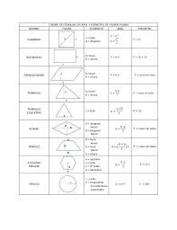 Calculo De Areas Y Volumenes De Figuras Geometricas Cuadro De Formulas De Area Y Perimetro De Figuras Planas Nombre Figura Elementos Area Y Perimetro Formulas De Figuras Geometricas Areas De Figuras Geometricas