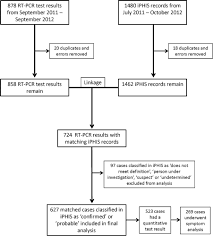 Flow Chart Showing Laboratory Test Results And Iphis Records