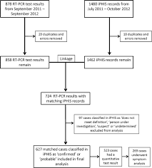 flow chart showing laboratory test results and iphis records