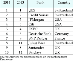 Most have a minimum salary or asset requirement for customers looking to open accounts. Top 10 Private Banks In The World Download Table