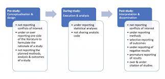 Reporting Biases - Catalog Of Bias