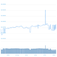 Vertcoin Us Dollar Vtc Usd Price Charts For Nov 18th 2018