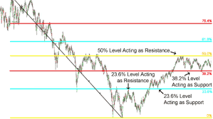 Bitcoin rangebound at support, resistance at $36k cryptos | 7/6/2021 1:58:18 pm gmt bitcoin (btc) was holding support around $33,000 at press time and is down about 5% over the past week. Cryptocurrency Trading 101 Support Resistance And The Fibonacci Sequence Hacker Noon