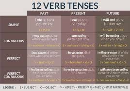 Learn Tense In English The 12 Verbs Tenses The 12 Verbs Tenses Tense In English 1 Simple Past Past Form Of The Verb Is Used In Continuo Idiomas Ingles