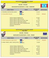 This Is Magic Pekan Population 121 826 People Kuantan S Population 607 778 But The Result Come Out Like This Clever Bn Can Te Kuantan Pekan Voter