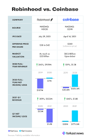 Chris davis may 27, 2021 Robinhood Readies Ipo As Risks Cast Shadow Over Future Earnings Potential