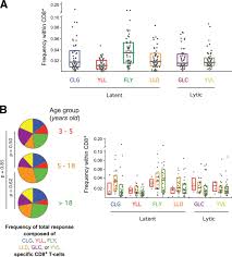 This internet radio station broadcasting live stream from malaysia. Holoendemic Malaria Exposure Is Associated With Altered Epstein Barr Virus Specific Cd8 T Cell Differentiation Journal Of Virology