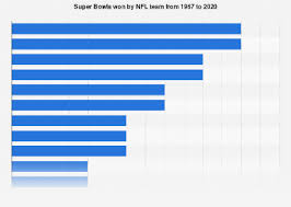 Nfl football rankings are updated daily throughout regular and post season. Most Super Bowl Wins By Nfl Team Statista