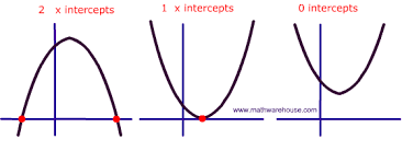 The Discriminant In Quadratic Equations Visual Tutorial