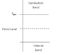 Each trivalent impurity creates a hole in the valence band and ready to accept an electron. Fermi Energy And Fermi Surface Engineering Libretexts