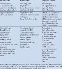 Phytotherapies Used For Benign Prostatic Hyperplasia Download Table