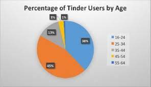 It has over 100k downloads on google playstore. 7 Best Dating Apps For Men For Your Age Group