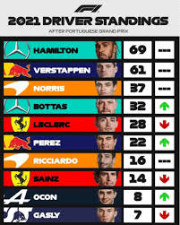 Tudo sobre a fórmula 1: Hte Sports A Twitter Classificacao Do Mundial De Pilotos E Mundial De Construtores Na Formula 1 2021 F1