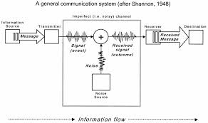 A general communication system (after [8]), to which Shannon applied...