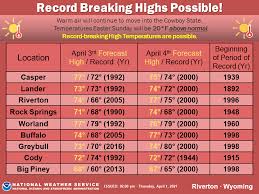 Home to the first j.c. Wyoming Due For Record High Temperatures On Easter 2021