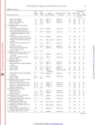 This reduces the bread's glycemic index (gi). Special Article International Table Of Glycemic Index And Glycemic Load Values 20021 2 Kaye Foster Powell Susanna Ha Holt And Janette C Brand Miller Ppt Download