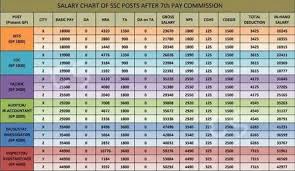 ssc cgl salary structure 2018 pay scale allowances