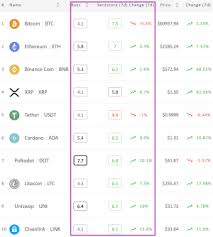 See here the price ethereum. Crypto Market Sentiment Up Again Chainlink Gets The Throne