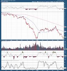 Oih Deeply Oversold And Likely Going A Lot Higher From