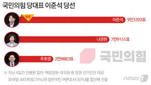 국민의힘 당대표 예비경선 이준석 전 최고위원 '1위'. E81imnmudjtncm