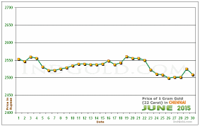 Gold Price Chennai Chart Curenncy Exchange