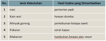 Kunci jawaban halaman 11, 13, 14, 15, 16, 18 buku paket tematik siswa tema 8 kelas 6 bumiku subtema 1 pembelajaran 2 Lengkap Kunci Jawaban Halaman 16 17 23 26 27 28 Tema 8 Kelas 5 Buku Siswa Tematik Sd Pembelajaran 3 Pojok Edukasi