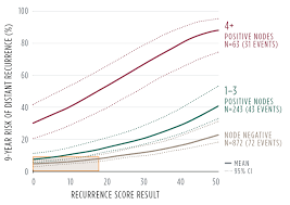 About The Oncoytpe Dx Breast Recurrence Score Oncotype Iq