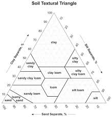 Soil Texture In 2020 Soil Texture Types Of Soil Soil