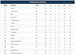 Ντέρμπι αποδείξεων για άρη και ολυμπιακό. Pws Diamorfw8hke H Ba8mologia Ths Superleague To10 Gr