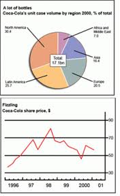 Data is currently not available. Solution 1 Sale Information And Share Prices Of Coca Cola