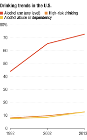 Drinking On The Rise In U S Especially For Women