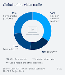 is netflix bad for the environment how streaming video