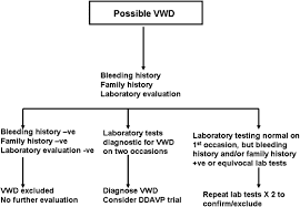 Von Willebrand Disease Pediatric Clinics