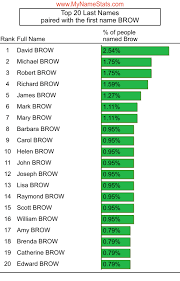 BROW Last Name Statistics by MyNameStats.com