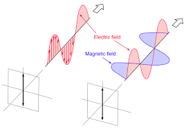 Classification Of Polarization Abstract Science Basic Concepts What Is Energy
